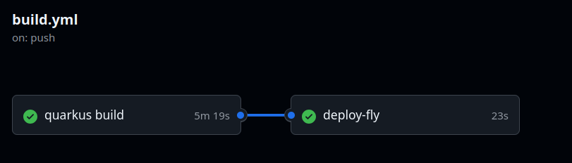 Github Workflow